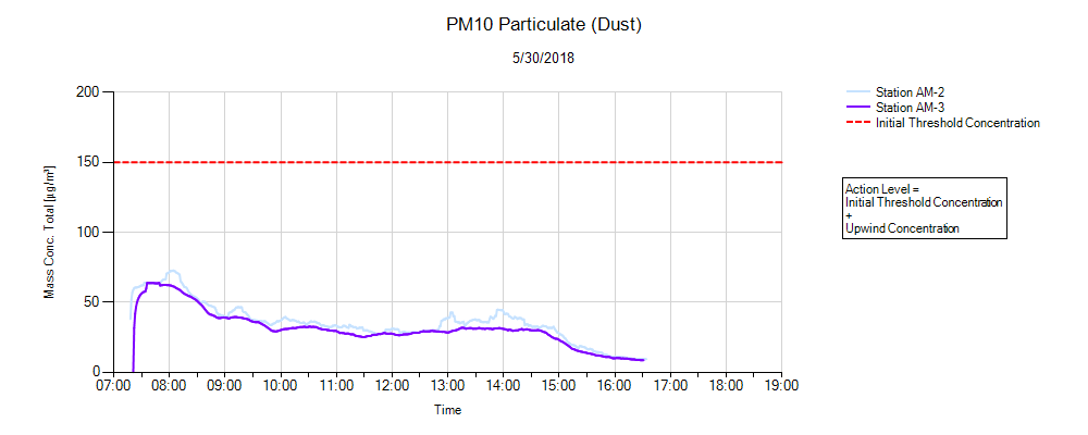 Dust Environmental Monitor Graph