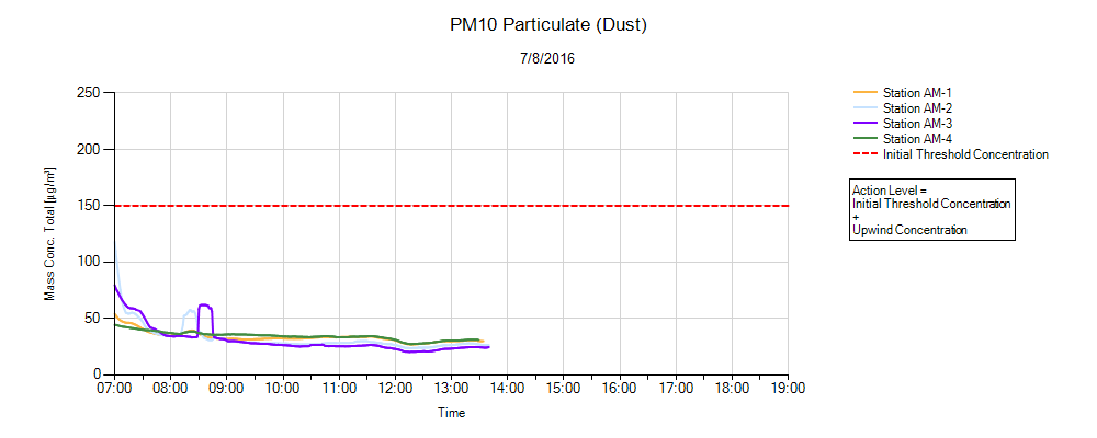 Dust Environmental Monitor Graph
