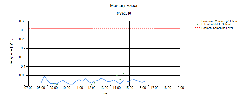 Mercury Environmental Monitor Graph