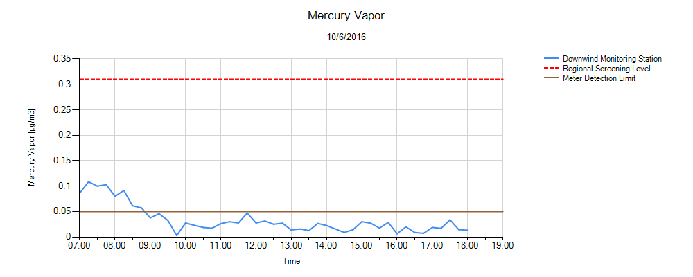 Mercury Environmental Monitor Graph