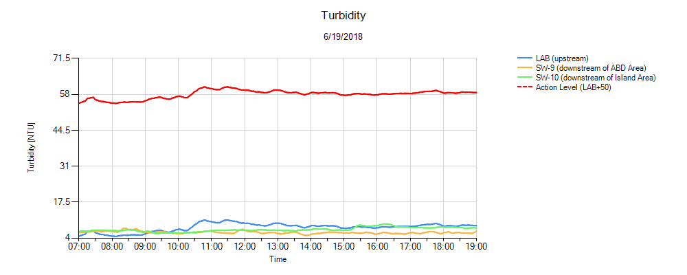 Turbidity Environmental Monitor Graph