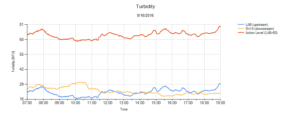 Turbidity Environmental Monitor Graph