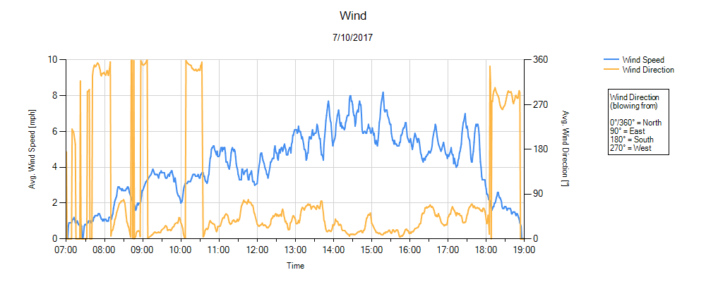 Wind Environmental Monitor Graph