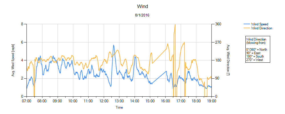 Wind Environmental Monitor Graph